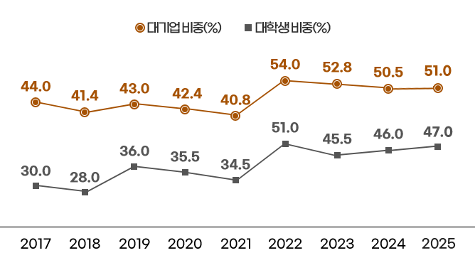 2017 - 대기업비중 44.0% , 대학생비중 30.0% / 
2018 - 대기업비중 41.4% , 대학생비중 28.0% / 
2019 - 대기업비중 43.0% , 대학생비중 36.0% / 
2020 - 대기업비중 42.4% , 대학생비중 35.5% / 
2021 - 대기업비중 40.8% , 대학생비중 34.5% / 
2022 - 대기업비중 54.0% , 대학생비중 51.0% / 
2023 - 대기업비중 52.8% , 대학생비중 45.5% / 
2024 - 대기업비중 50.5% , 대학생비중 46.0% / 
2025 - 대기업비중 51.0% , 대학생비중 47.0%