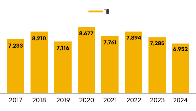 2017 - 7,233개 / 
2018 - 8,210개 / 
2019 - 7,116개 / 
2020 - 8,677개 / 
2021 - 7,761개 / 
2022 - 7,894개 / 
2023 - 7,285개 / 
2024 - 6,952개