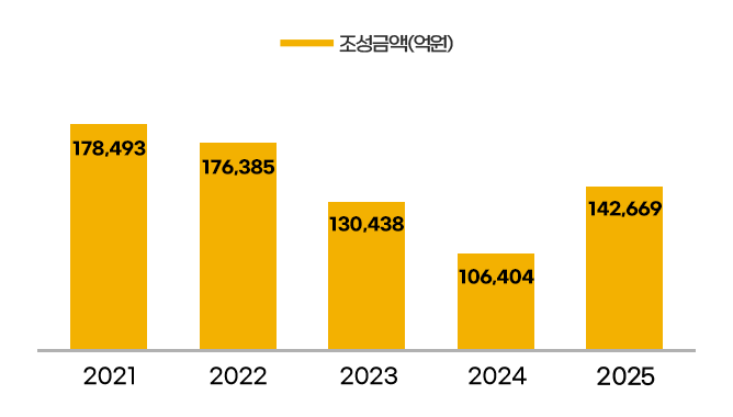 2021 - 조성금액 178,493억원 / 
2022 - 조성금액 176,385억원 / 
2023 - 조성금액 130,438억원 / 
2024 - 조성금액 106,404억원 / 
2025 - 조성금액 142,669억원