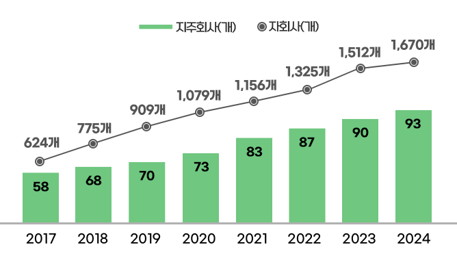 2017 - 지주회사 58개 , 자회사 624개 / 
2018 - 지주회사 68개 , 자회사 775개 / 
2019 - 지주회사 70개 , 자회사 909개 / 
2020 - 지주회사 73개 , 자회사 1,079개 / 
2021 - 지주회사 83개 , 자회사 1,156개 / 
2022 - 지주회사 87개 , 자회사 1,325개 / 
2023 - 지주회사 90개 , 자회사 1,512개 / 
2024 - 지주회사 93개 , 자회사 1,670개