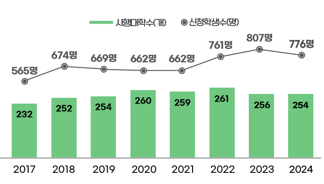 2017 - 시행대학수 232개 , 신청학생수 565명 / 
2018 - 시행대학수 252개 , 신청학생수 674명 / 
2019 - 시행대학수 254개 , 신청학생수 669명 / 
2020 - 시행대학수 260개 , 신청학생수 662명 / 
2021 - 시행대학수 259개 , 신청학생수 662명 / 
2022 - 시행대학수 261개 , 신청학생수 761명 / 
2023 - 시행대학수 256개 , 신청학생수 807명 / 
2024 - 시행대학수 254개 , 신청학생수 776명
