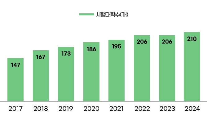 2017 - 시행대학수 147개 / 
2018 - 시행대학수 167개 / 
2019 - 시행대학수 173개 / 
2020 - 시행대학수 186개 / 
2021 - 시행대학수 195개 / 
2022 - 시행대학수 206개 / 
2023 - 시행대학수 206개 / 
2024 - 시행대학수 210개