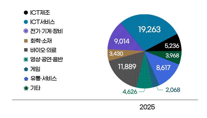 2025 - ICT제조 5,236억원 / 
ICT서비스 19,263억원 / 
전기ㆍ기계ㆍ장비 9,014억원 / 
화학ㆍ소재 3,430억원 / 
바이오ㆍ의료 11,889억원 / 
영상ㆍ공연ㆍ음반 4,626억원 / 
게임 2,068억원 / 
유통ㆍ서비스 8,617억원 / 
기타 3,968억원