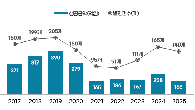 2017 - 성공금액 271억원 , 발행건수 180개 / 
2018 - 성공금액 317억원 , 발행건수 199개 / 
2019 - 성공금액 390억원 , 발행건수 205개 / 
2020 - 성공금액 279억원 , 발행건수 150개 / 
2021 - 성공금액 165억원 , 발행건수 95개 / 
2022 - 성공금액 186억원 , 발행건수 91개 / 
2023 - 성공금액 167억원 , 발행건수 111개 / 
2024 - 성공금액 238억원 , 발행건수 165개 / 
2025 - 성공금액 166억원 , 발행건수 140개