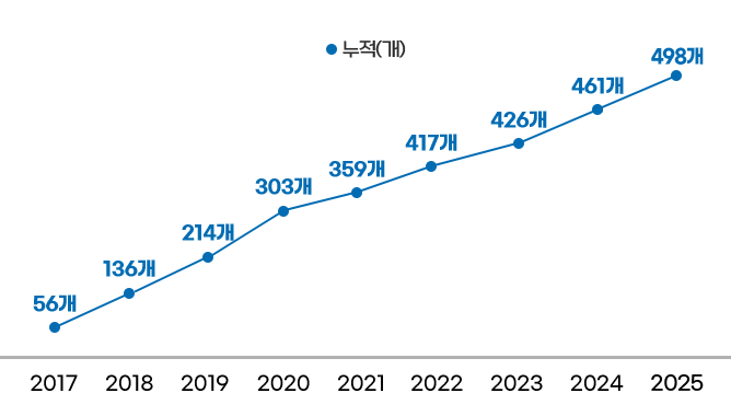 2017 - 누적 56개 / 
2018 - 누적 136개 / 
2019 - 누적 214개 / 
2020 - 누적 303개 / 
2021 - 누적 359개 / 
2022 - 누적 417개 / 
2023 - 누적 426개 / 
2024 - 누적 461개 / 
2025 - 누적 498개