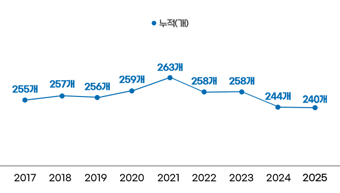2017 - 누적 255개 / 
2018 - 누적 257개 / 
2019 - 누적 256개 / 
2020 - 누적 259개 / 
2021 - 누적 263개 / 
2022 - 누적 258개 / 
2023 - 누적 258개 / 
2024 - 누적 244개 / 
2025 - 누적 240개