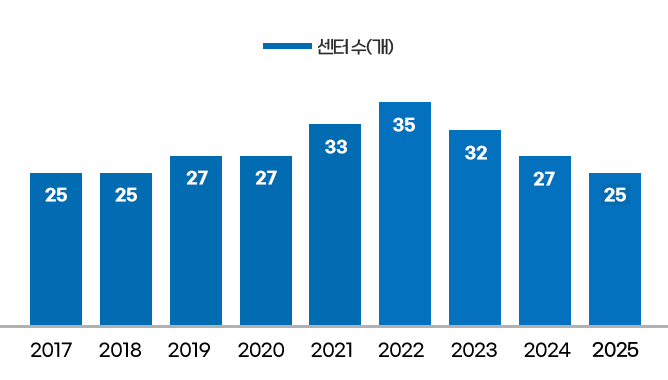 2017 - 센터수 25개 / 
2018 - 센터수 25개 / 
2019 - 센터수 27개 / 
2020 - 센터수 27개 / 
2021 - 센터수 33개 / 
2022 - 센터수 35개 / 
2023 - 센터수 32개 / 
2024 - 센터수 27개 / 
2025 - 센터수 25개