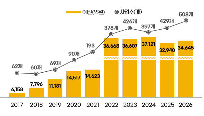 2017 - 예산 6,158억원 , 사업수 62개 / 
2018 - 예산 7,796억원 , 사업수 60개 / 
2019 - 예산 11,181억원 , 사업수 69개 / 
2020 - 예산 14,517억원 , 사업수 90개 / 
2021 - 예산 14,623억원 , 사업수 193개 / 
2022 - 예산 16,448억원 , 사업수 378개 / 
2023 - 예산 36,607억원 , 사업수 426개 / 
2024 - 예산 37,121억원 , 사업수 397개 / 
2025 - 예산 32,940억원 , 사업수 429개 / 
2026 - 예산 34,645억원 , 사업수 508개