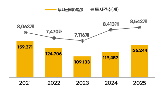 2021 - 투자금액 159,371억원 , 투자건수 8,063개 / 
2022 - 투자금액 124,706억원 , 투자건수 7,470개 / 
2023 - 투자금액 109,133억원 , 투자건수 7,116개 / 
2024 - 투자금액 119,457억원 , 투자건수 8,413개 / 
2025 - 투자금액 136,244억원 , 투자건수 8,542개