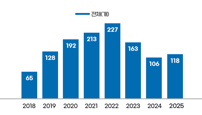 2018 - 전체 65개 / 
2019 - 전체 128개 / 
2020 - 전체 192개 / 
2021 - 전체 213개 / 
2022 - 전체 227개 / 
2023 - 전체 163개 / 
2024 - 전체 106개 / 
2025 - 전체 118개
