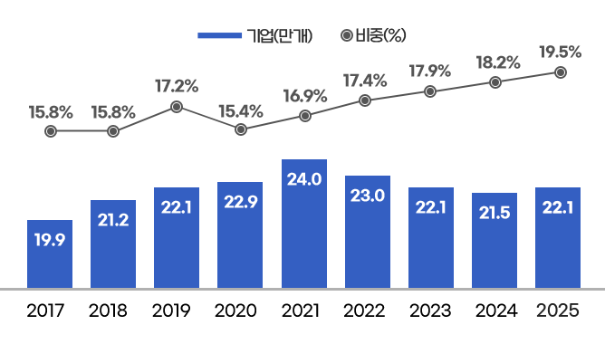 2017 - 기업 19.9만개 , 비중 15.8% / 
2018 - 기업 21.2만개 , 비중 15.8% / 
2019 - 기업 22.1만개 , 비중 17.2% / 
2020 - 기업 22.9만개 , 비중 15.4% / 
2021 - 기업 24.0만개 , 비중 16.9% / 
2022 - 기업 23.0만개 , 비중 17.4% / 
2023 - 기업 22.1만개 , 비중 17.9% / 
2024 - 기업 21.5만개 , 비중 18.2% / 
2025 - 기업 22.1만개 , 비중 19.5%