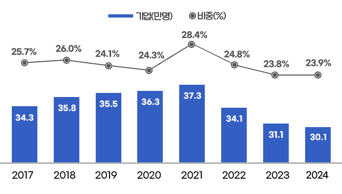 2017 - 기업 34.3만명 , 비중 25.7% /
2018 - 기업 35.8만명 , 비중 26.0% / 
2019 - 기업 35.5만명 , 비중 24.1% / 
2020 - 기업 36.3만명 , 비중 24.3% / 
2021 - 기업 37.3만명 , 비중 28.4% / 
2022 - 기업 34.1만명 , 비중 24.8% / 
2023 - 기업 31.1만명 , 비중 23.8% / 
2024 - 기업 30.1만명 , 비중 23.9%