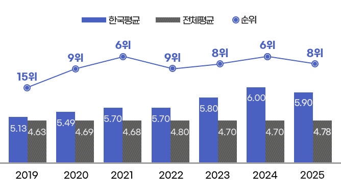 2019 - 한국평균 5.13 , 전체평균 4.63 , 순위 15위 /
2020 - 한국평균 5.49 , 전체평균 4.69 , 순위 9위 /
2021 - 한국평균 5.70 , 전체평균 4.68 , 순위 6위 /
2022 - 한국평균 5.70 , 전체평균 4.80 , 순위 9위 /
2023 - 한국평균 5.80 , 전체평균 4.70 , 순위 8위 /
2024 - 한국평균 6.00 , 전체평균 4.70 , 순위 6위 /
2025 - 한국평균 5.90 , 전체평균 4.78 , 순위 8위