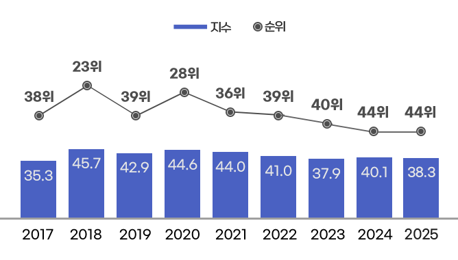 2017 - 지수 35.3 , 순위 38위 / 
2018 - 지수 45.7 , 순위 23위 / 
2019 - 지수 42.9 , 순위 39위 / 
2020 - 지수 44.6 , 순위 28위 / 
2021 - 지수 44.0 , 순위 36위 / 
2022 - 지수 41.0 , 순위 39위 / 
2023 - 지수 37.9 , 순위 40위 / 
2024 - 지수 40.1 , 순위 44위 / 
2025 - 지수 38.3 , 순위 44위
