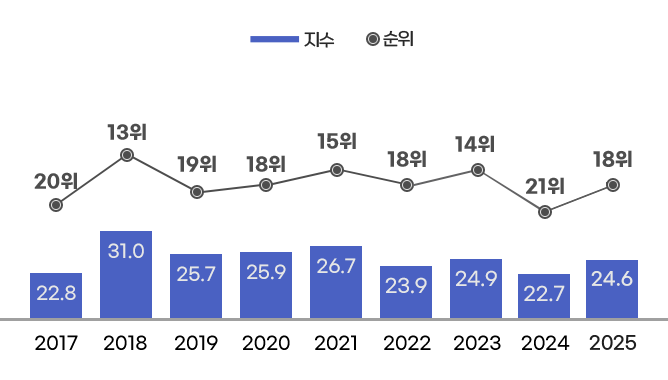 2017 - 지수 22.8 , 순위 20위 / 
2018 - 지수 31.0 , 순위 13위 / 
2019 - 지수 25.7 , 순위 19위 / 
2020 - 지수 25.9 , 순위 18위 / 
2021 - 지수 26.7 , 순위 15위 / 
2022 - 지수 23.9 , 순위 18위 / 
2023 - 지수 24.9 , 순위 14위 / 
2024 - 지수 22.7 , 순위 21위 / 
2025 - 지수 24.6 , 순위 18위