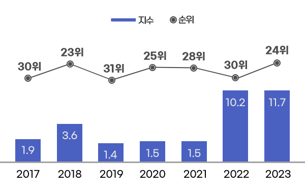 2017 - 지수 1.9 , 순위 30위 / 
2018 - 지수 3.6 , 순위 23위 / 
2019 - 지수 1.4 , 순위 31위 / 
2020 - 지수 1.5 , 순위 25위 / 
2021 - 지수 1.5 , 순위 28위 / 
2022 - 지수 10.2 , 순위 30위 / 
2023 - 지수 11.7 , 순위 24위