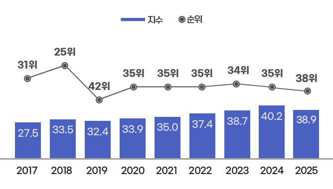 2017 - 지수 27.5 , 순위 31위 / 
2018 - 지수 33.5 , 순위 25위 / 
2019 - 지수 32.4 , 순위 42위 / 
2020 - 지수 33.9 , 순위 35위 / 
2021 - 지수 35.0 , 순위 35위 / 
2022 - 지수 37.4 , 순위 35위 / 
2023 - 지수 38.7 , 순위 34위 / 
2024 - 지수 40.2 , 순위 35위 / 
2025 - 지수 38.9 , 순위 38위