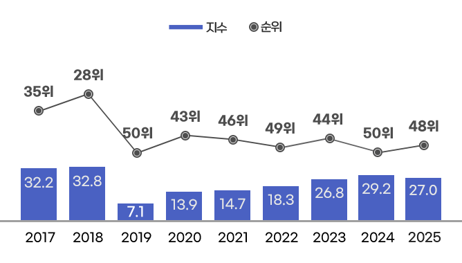 2017 - 지수 32.2 , 순위 35위 / 
2018 - 지수 32.8 , 순위 28위 / 
2019 - 지수 7.1 , 순위 50위 / 
2020 - 지수 13.9 , 순위 43위 / 
2021 - 지수 14.7 , 순위 46위 / 
2022 - 지수 18.3 , 순위 49위 / 
2023 - 지수 26.8 , 순위 44위 / 
2024 - 지수 29.2 , 순위 50위 / 
2025 - 지수 27.0 , 순위 48위