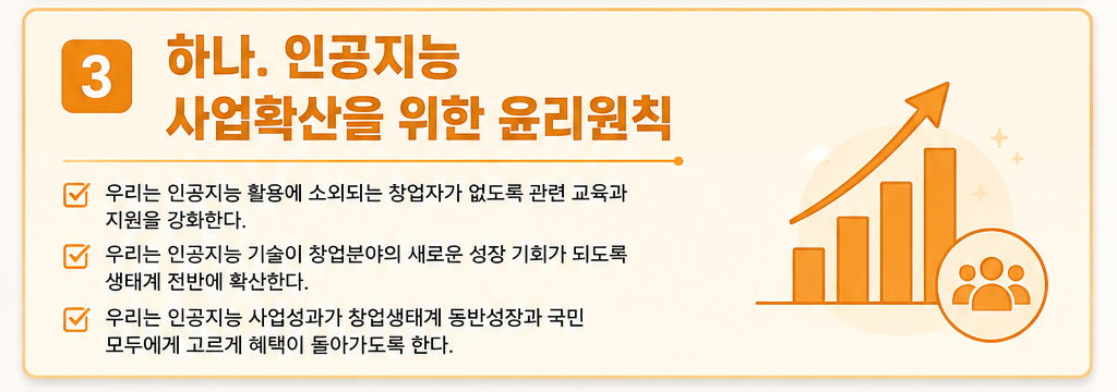 ③ 하나. 인공지능
사업확산을 위한 윤리원칙
▷ 우리는 인공지능 활용에 소외되는 창업자가 없도록 관련 교육과 지원을 강화한다.
▷ 우리는 인공지능 기술이 창업분야의 새로운 성장 기회가 되도록 생태계 전반에 확산한다.
▷ 우리는 인공지능 사업성과가 창업생태계 동반성장과 국민 모두에게 고르게 혜택이 돌아가도록 한다.