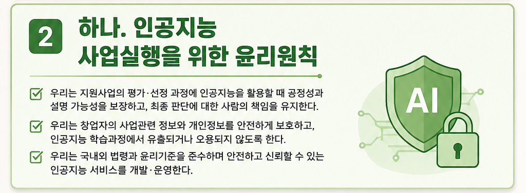 ② 하나. 인공지능
사업실행을 위한 윤리원칙
▷ 우리는 지원사업의 평가ㆍ선정 과정에 인공지능을 활용할 때 공정성과 설명 가능성을 보장하고, 최종 판단에 대한 사람의 책임을 유지한다.
▷ 우리는 창업자의 사업관련 정보와 개인정보를 안전하게 보호하고, 인공지능 학습과정에서 유출되거나 오용되지 않도록 한다.
▷ 우리는 국내외 법령과 윤리기준을 준수하며 안전하고 신뢰할 수 있는 인공지능 서비스를 개발ㆍ 운영한다.
