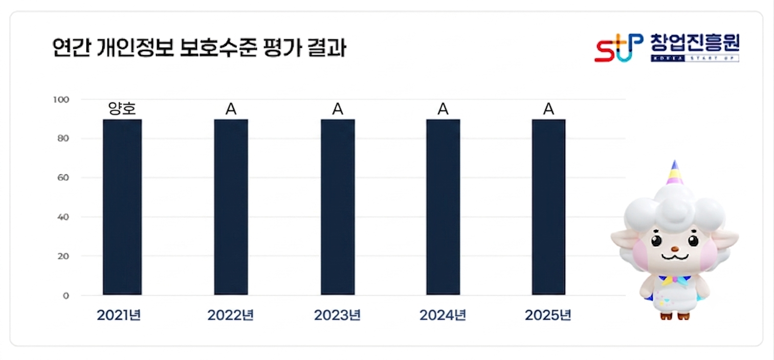 연간 개인정보 보호수준 평가 결과 2020년:100과80 사이 중간(양호), 2021년:100과80 사이 중간(양호), 2022년:100과80 사이 중간(A), 2023년:100과80 사이 중간(A), 2024년:100과80 사이 중간(A)