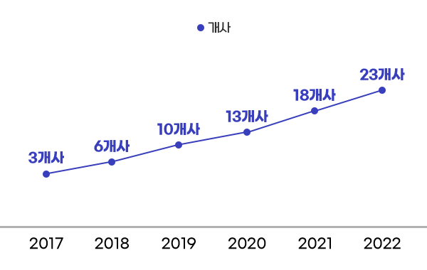 개사 - 2017년 3개사 / 2018년 6개사 / 2019년 10개사 / 2020년 13개사 / 2021년 18개사 / 2022.상 23개사