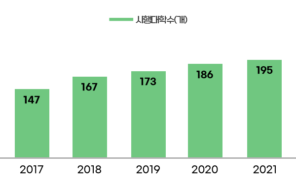 시행대학수(개) - 2017년 147개 / 2018년 167개 / 2019년 173개 / 2020년 186개 / 2021년 195개