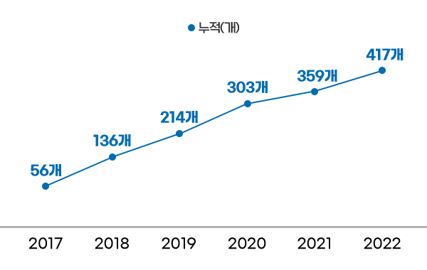 누적(개) - 2017년 56개 / 2018년 136개 / 2019년 214개 / 2020년 303개 / 2021년 359개 / 2022년 417개