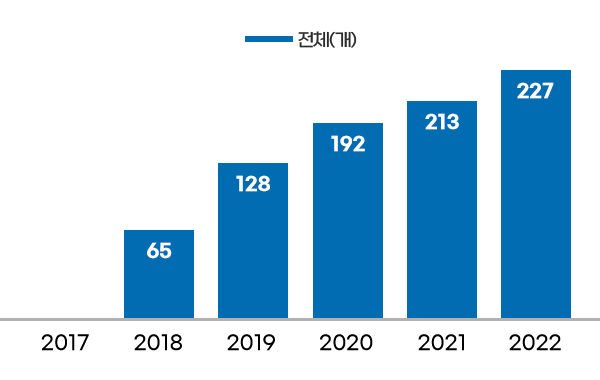전체(개) - 2018년 65개 / 2019년 128개 / 2020년 192개 / 2021년 213개 / 2022년 227개