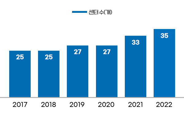 센터수(개) - 2017년 25개 / 2018년 25개 / 2019년 27개 / 2020년 27개 / 2021년 33개 / 2022년 35개