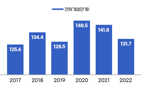 전체기업(만개) - 2017년 125.6만개 / 2018년 134.4만개 / 2019년 128.5만개 / 2020년 148.5만개 / 2021년 141.8만개 / 2022년 131.7만개