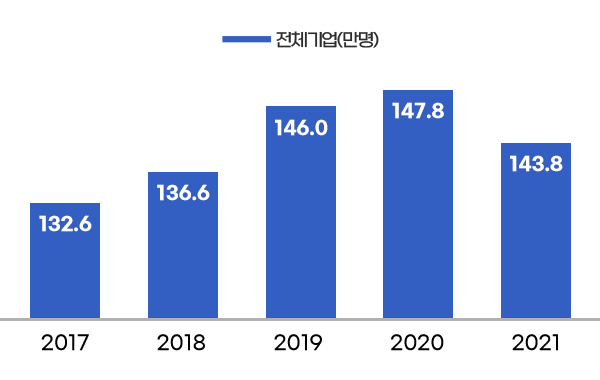 전체기업(만명) - 2017년 132.6만명 / 2018년 136.6만명 / 2019년 146.0만명 / 2020년 147.8만명 / 2021년 143.8만명