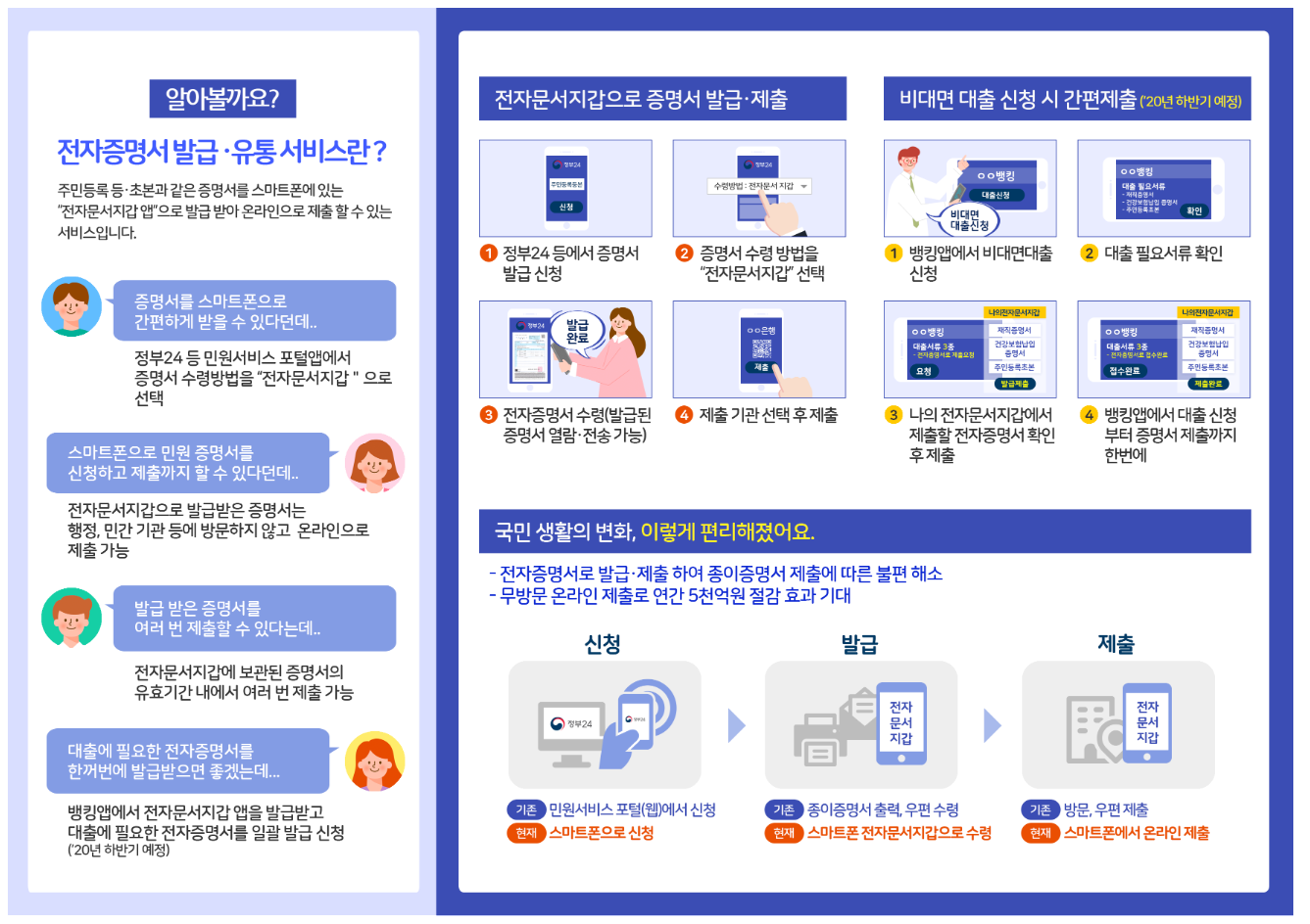 알아볼까요?
전자증명서 발급/유통 서비스란?
주민등록 등/초본과 같은 증명서를 스마트폰에 있는 “전자문서지갑 앱”으로 발급 받아 온라인으로 제출할 수 있는 서비스입니다.
남1:증명서를 스마트폰으로 간편하게 받을 수 있다던데..(정부24 등 민원서비스 포털 앱에서 증명서 수령방법을 “전자문서지갑” 으로 선택)
여1:스마트폰으로 민원 증명서를 신청하고 제출까지 할 수 있다던데..(전자문서지갑으로 발급받은 증명서는 행정, 민간 기관 등에 방문하지 않고 온라인으로 제출 가능)
남2:발급 받은 증명서를 여러 번 제출할 수 있다는데..(전자문서 지갑에 보관된 증명서의 유효기간 내에서 여러 번 제출 가능)
여2:대출에 필요한 전자증명서를 한꺼번에 발급받으면 좋겠는데..(뱅킹앱에서 전자문서지갑 앱을 발급받고 대출에 필요한 전자증명서를 일괄 발급 신청(`20년 하반기 예정)
전자문서지갑으로 증명서 발급/제출
1. 정부24 등에서 증명서 발급 신청
2. 증명서 수령 방법을 “전자문서지갑”선택
3. 전자증명서 수령(발급된 증명서 열람/전송 가능)
4. 제출 기관 선택 후 제출
비대면 대출 신청 시 간편 제출(`20년 하반기 예정)
1. 뱅킹앱에서 비대면대출 신청
2. 대출 필요서류 확인
3. 나의 전자문서지갑에서 제출할 전자증명서 확인 후 제출
4. 뱅킹앱에서 대출 신청부터 증명서 제출까지 한번에
국민생활의 변화, 이렇게 편리해졌어요.
-전자증명서로 발급/제출하여 종이증명서 제출에 따른 불편 해소
-무방문 온라인 제출로 연간 5천억원 절감 효과 기대
신청
기존:민원서비스포털(웹)에서 신청
현재:스마트폰으로 신청
발급
기존:종이증명서 출력, 우편 수령
현재:스마트폰 전자문서지갑으로 수력
제출
기존:방문,우편제출
현재:스마트폰에서 온라인 제출