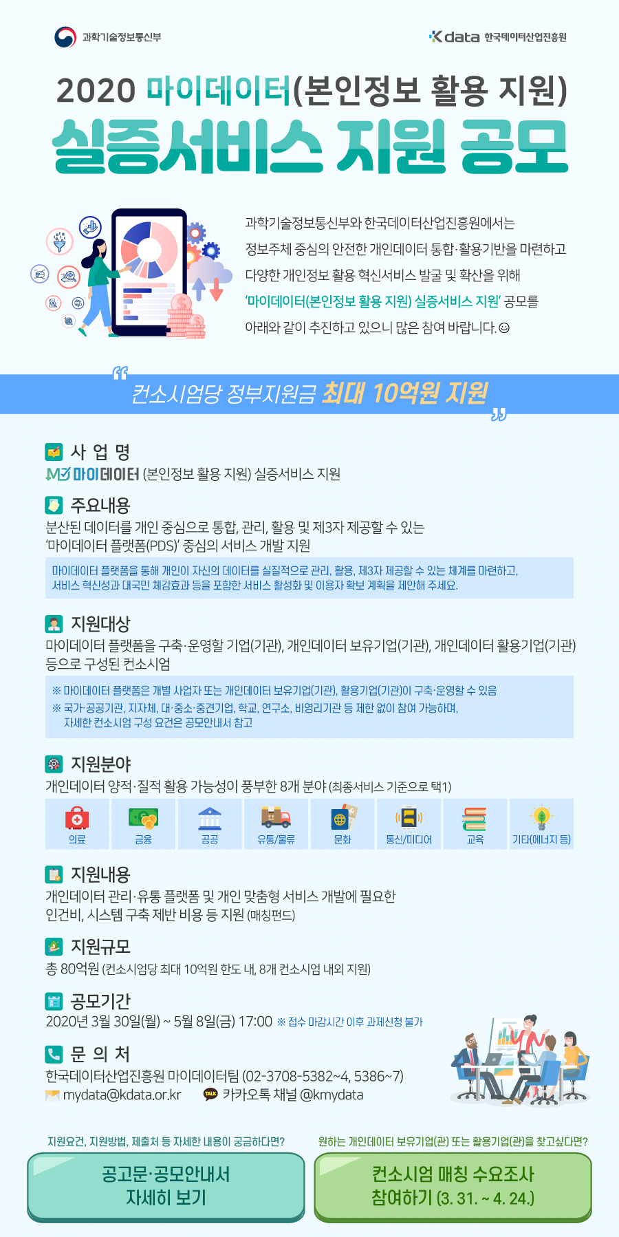 2020 마이데이터(본인정보 활용 지원)
실증서비스 지원 공모
과학기술정보통신부와 한국데이터산업진흥원에서는 정보주체 중심의 안전한 개인데이터 통합/활용 기반을 마련하고 다양한 개인정보 활용 혁신서비스 발굴 및 확산을 위해 ‘마이데이터(본인정보활용지원) 실증서비스 지원’ 공모를 아래와 같이 추진하고 있으니 많은 참여 바랍니다.
“컨소시엄당 정부지원금 최대 10억원 지원”
사업명:마이데이터(본인정보 활용 지원) 실증서비스 지원
주요내용:분산된 데이터를 개인 중심으로 통합, 관리, 활용 및 제 3자 제공할 수 있는 ‘마이데이터 플랫폼(PDS)’ 중심의 서비스 개발 지원
마이데이터 플랫폼을 통해 개인이 자신의 데이터를 실질적으로 관리, 활용, 제3자 제공할 수 있는 체계를 마련하고, 서비스 혁신성과 대국민 체감효과 등을 포함한 서비스 활성화 및 이용자 확보 계획을 제안해 주세요.
지원대상:마이데이터 플랫폼을 구축/운영할 기업(기관), 개인데이터 보유기업(기관), 개인데이터 활용기업(기관) 등으로 구성된 컨소시엄
※마이데이터 플랫폼은 개별 사업자 또는 개인데이터 보유기업(기관), 활용기업(기관)이 구축/운영할 수 있음
※국가/공공기관, 지자체, 대/중소/중견기업, 학교, 연구소, 비영리기관 등 제한 없이 참여 가능하며, 자세한 컨소시엄 구성 요건은 공모안내서 참고
지원분야:개인데이터 양적/질적 활용 가능성이 풍부한 8개분야(최정서비스 기준으로 택1)
의료, 금융, 공공, 유통/물류, 문화, 통신/미디어, 교육, 기타(에너지 등)
지원내용:개인데이터 관리/유통 플랫폼 및 개인 맞춤형 서비스 개발에 필요한 인건비, 시스템 구축 제반 비용 등 지원(매칭펀드)
지원규모:총 80억원(컨소시엄당 최대 10억원 한도 내, 8개 컨소시엄 내외 지원)
공모기간:2020년3월30일(월)~5월8일(금) 17:00 ※접수 마감시간 이후 과제신청 불가
문의처:한국데이터산업진흥원 마이데이터팀(02-3708-5382~4, 5386~7)