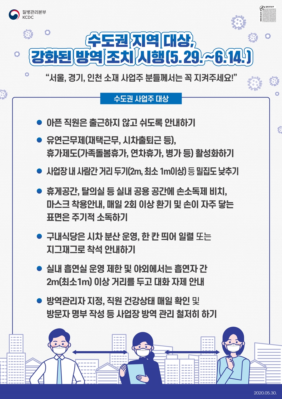 수도권 지역 대상, 강화된 방역 조치 시행 (5.29 ~ 6.14) 
‘서울, 경기, 인천 소재 사업주 분들께서는 꼭 지켜주세요!’ 
수도권 사업주 대상 

□ 아픈 지원은 출근하지 않고 쉬도록 안내하기 
□ 유연근무제(재택근무, 시차출퇴근 등), 휴가제도(가족돌봄휴가, 연차휴가, 병가 등) 활성화하기
□ 사업장 내 사람간 거리 두기(2m, 최소 1m이상) 등 밀집도 낮추기 
□ 휴게공간, 탈의실 등 실내 공용 공간에 손소독제 비치, 마스크 착용안내, 매일 2회 이상 환기 및 손이 자주 닿는 표면은 주기적 소독하기 
□ 구내식당은 시차 분산 운영, 한 칸 띄어 일렬 또는 지그재그로 착석 안내하기 
□ 실내 흡연실 운영 제한 및 야외에서는 흡연자 간 2m(최소1m) 이상 거리를 두고 대화 자제 안내 
□ 방역관리자 지정, 지원 건강상태 매일 확인 및 방문자 명부 작성 등 사업장 방역 관리 철저히 하기