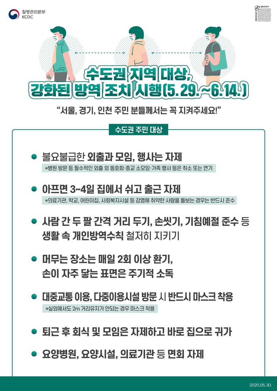 수도권 지역 대상, 강화된 방역 조치 시행 (5.29 ~ 6.14). 
‘서울, 경기, 인천 주민 분들께서는 꼭 지켜주세요!’ 
수도권 주민 대상. 

□ 불요불급한 외출과 모임, 행사는 자제 
* 병원 방문 등 필수적인 외출 외 동호회, 종교 소모임, 가족 행사 등은 취소 또는 연기 
□ 아프면 3 ~ 4일 집에서 쉬고 출근 자제 
* 의료기관, 학교, 어린이집, 사회복지시설 등 감염에 취약한 사람을 돌보는 경우는 반드시 준수 
□ 사람 간 두 팔 간격 거리 두기, 손씻기, 기침예절 준수 등 생활 속 개인방역수칙 철저히 지키기 
□ 머무는 장소는 매일 2회 이상 환기, 손이 자주 닿는 표면은 주기적 소독 
□ 대중교통 이용, 다중이용시설 방문시 반드시 마스크 착용 
* 실외에서도 2m 거리유지가 안되는 경우 마스크 착용 
□ 퇴근 후 회식 및 모임은 자제하고 바로 집으로 귀가 
□ 요양병원, 요양시설, 의료기관 등 면회 자제