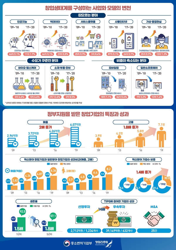 1. 창업생태계를 구성하는 사업화 모델의 변천
- 떠오르는 분야 : 인공지능, 빅데이터, 서비스플랫폼, 사물인터넷, 가상.융합현실
- 수요가 꾸준한 분야 : 바이오.헬스케어, 소재.부품.장비
- 비중이 축소되는 분야 : 모바일앱, 일반소프트웨어
2. 정부지원을 받은 창업기업의 특징과 성과
- 매출 : 2배 증가
- 고용 : 1.8배 증가
- 혁신분야 창업기업과 일반분야 창업기업의 성과비교(매출, 고용)
- 혁신분야 기업수 비중 : 1.4배 증가