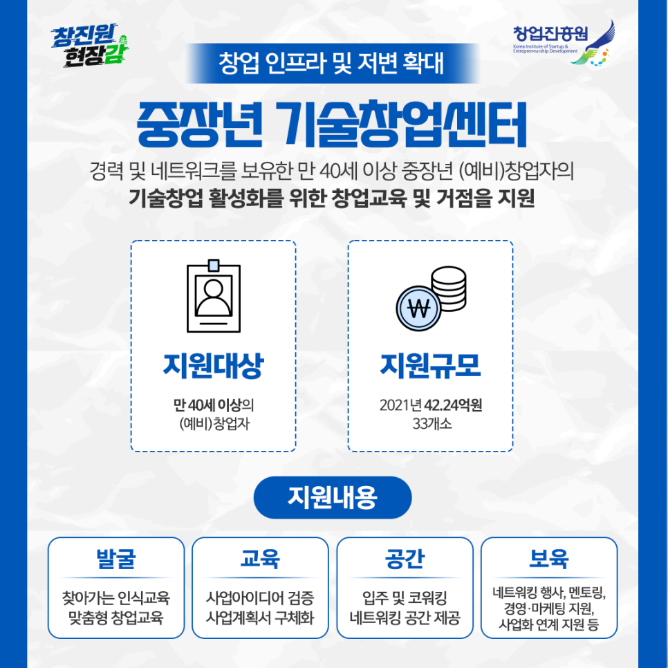 창업 인프라 및 저변 확대
중장년 기술창업센터
경력 및 네트워크를 보유한 만 40세 이상 중장년 (예비)창업자의 기술창업 활성화를 위한 창업교육 및 거점을 지원
지원대상 - 만 40세 이상의 (예비) 창업자
지원규모 - 2021년 42.24억원 33개소
지원내용
발굴 - 찾아가는 인식교육, 맞춤형 창업교육
교육 - 사업아이디어 검증, 사업계획서 구체화
공간 - 입주 및 코워킹 네트워킹 공간 제공
보육 - 네트워킹 행사, 멘토링, 경영 마케팅 지원, 사업화 연계 지원 등