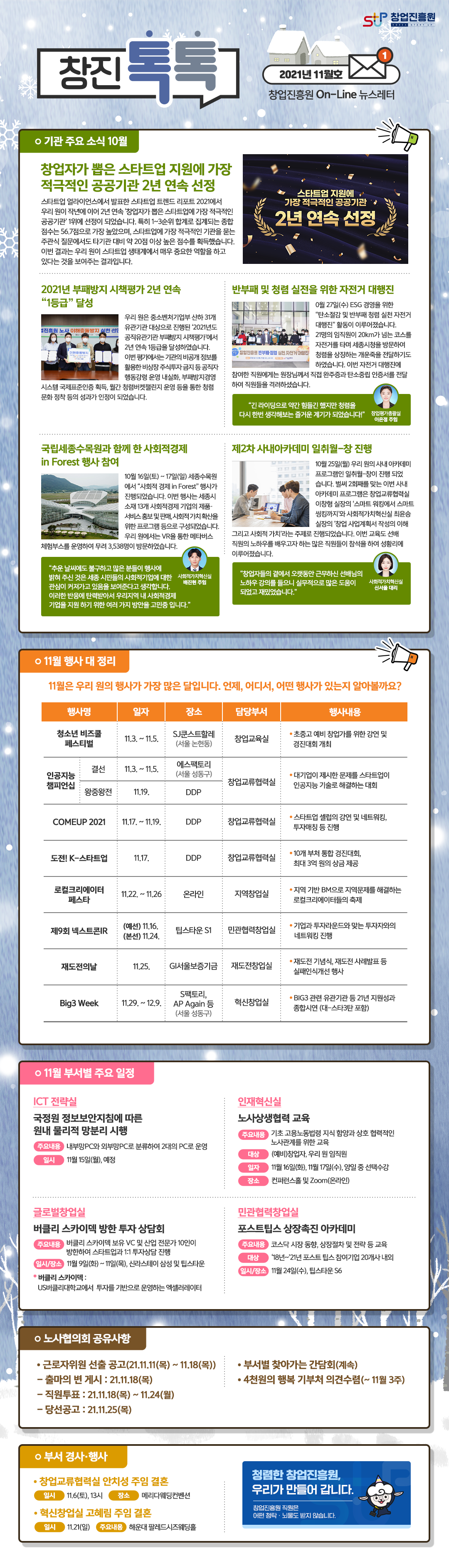창업진흥원 로고,
창진톡톡 2021년 11월호 창업진흥원 On-Line 뉴스레터.
· 기관 주요 소식 10월.
- 창업자가 뽑은 스타트업 지원에 가장 적극적인 공공기관 2년 연속 선정 :스타트업 얼라이언스에서 발표한 스타트업 트렌드 리포트 2021에서 우리 원이 작년에 이어 2년 연속 '창업자가 뽑은 스타트업에 가장 적극적인 공공기관' 1위에 선정이 되었습니다. 특히 1~3순위 합계로 집계되는 종합 점수는 56.7점으로 가장 높았으며, 스타트업에 가장 적극적인 기관을 묻는 주관식 질문에서도 타기관 대비 약 20점 이상 높은 점수를 획득했습니다 .이번 결과는 우리 원이 스타트업 생태계에서 매우 중요한 역할을 하고 있다는 것을 보여주는 결과입니다.
- 2021년 부패방지 시책평가 2년 연속