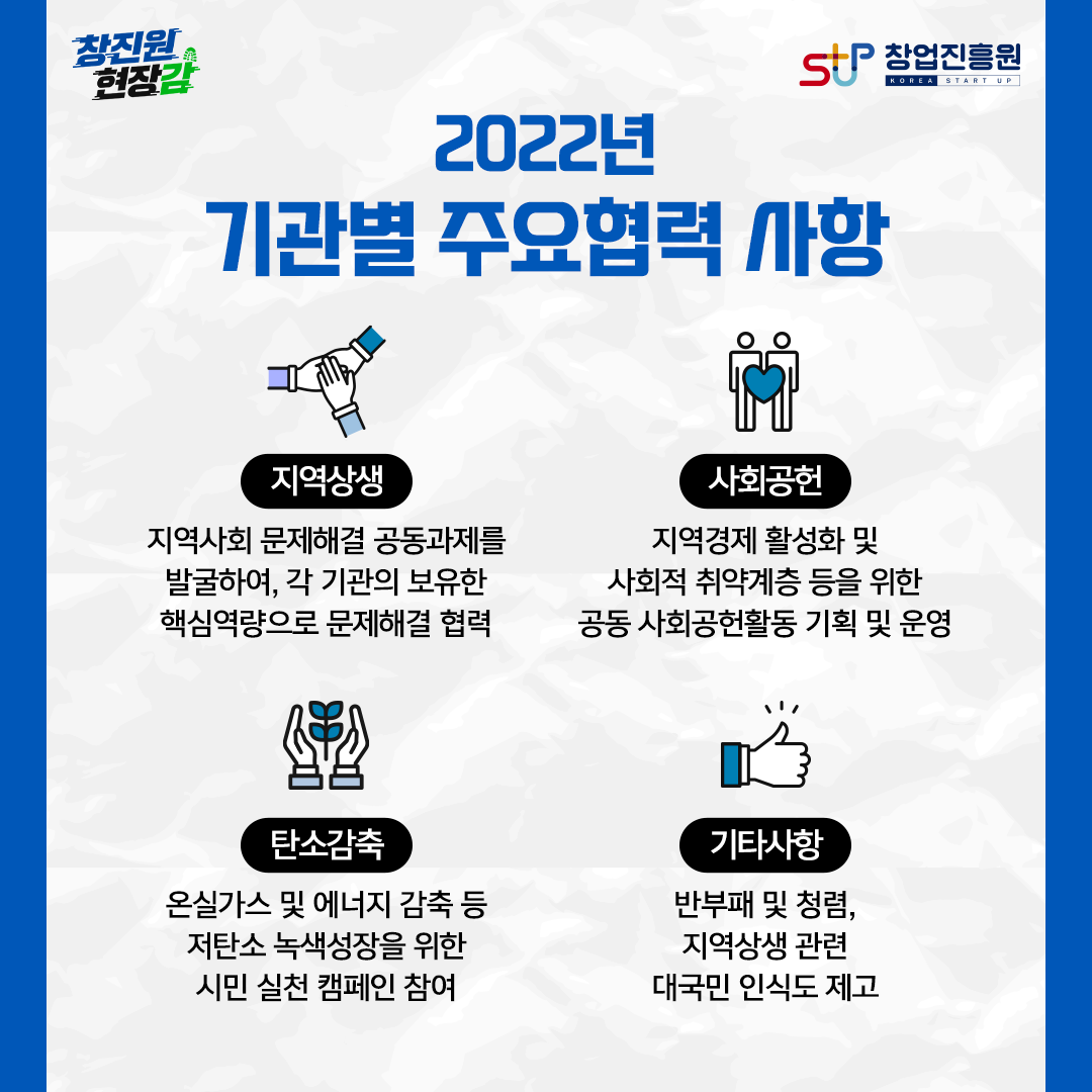 2022년 기관별 주요협력 사항. 지역상생 : 지역사회 문제해결 공동과제를 발굴하여, 각 기관의 보유한 핵심역량으로 문제해결 협력, 사회공헌 : 지역경제 활성화 및 사회적 취약계층 등을 위한 공동 사회공헌활동 기획 및 운영, 탄소감축 : 온실가스 및 에너지 감축 등 저탄소 녹색성장을 위한 시민 실천 캠페인 참여, 기타사항 : 반부패 및 청렴, 지역상생 관련 대국민 인식도 제고