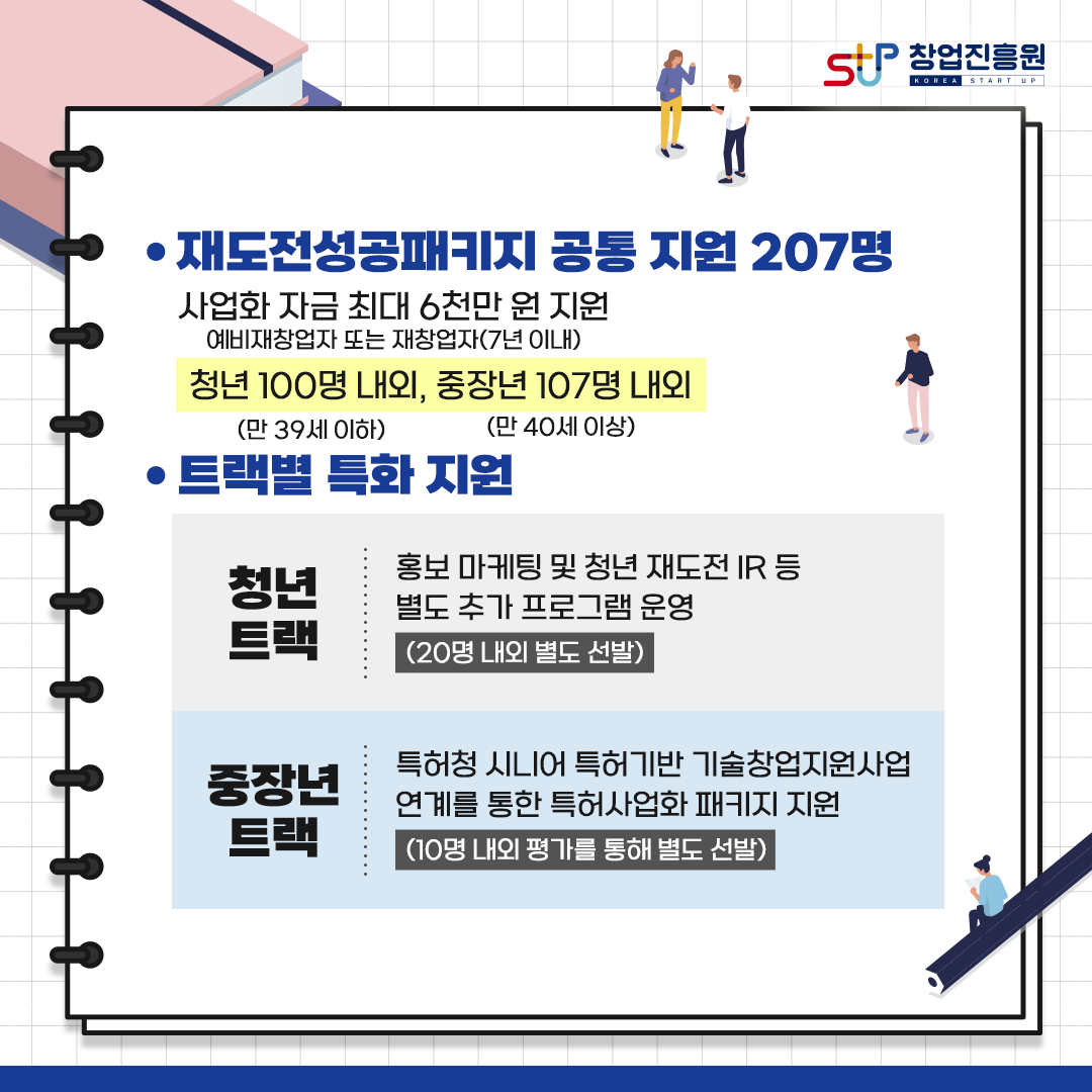 ㆍ재도전성공패키지 공통 지원 207명
사업화 자금 최대 6천만 원 지원
예비재창업자 또는 재창업자(7년 이내)
청년 100명 내외(만 39세 이하), 중장년 107명 내외(만 40세 이상)

ㆍ트랙별 특화 지원
청년트랙 : 홍보 마케팅 및 청년 재도전 IR 등
별도 추가 프로그램 운영
(20명 내외 별도 선발)
중장년트랙 : 특허청 시니어 특허기반 기술창업지원사업
연계를 통한 특허사업화 패키지 지원
(10명 내외 평가를 통해 별도 선발)