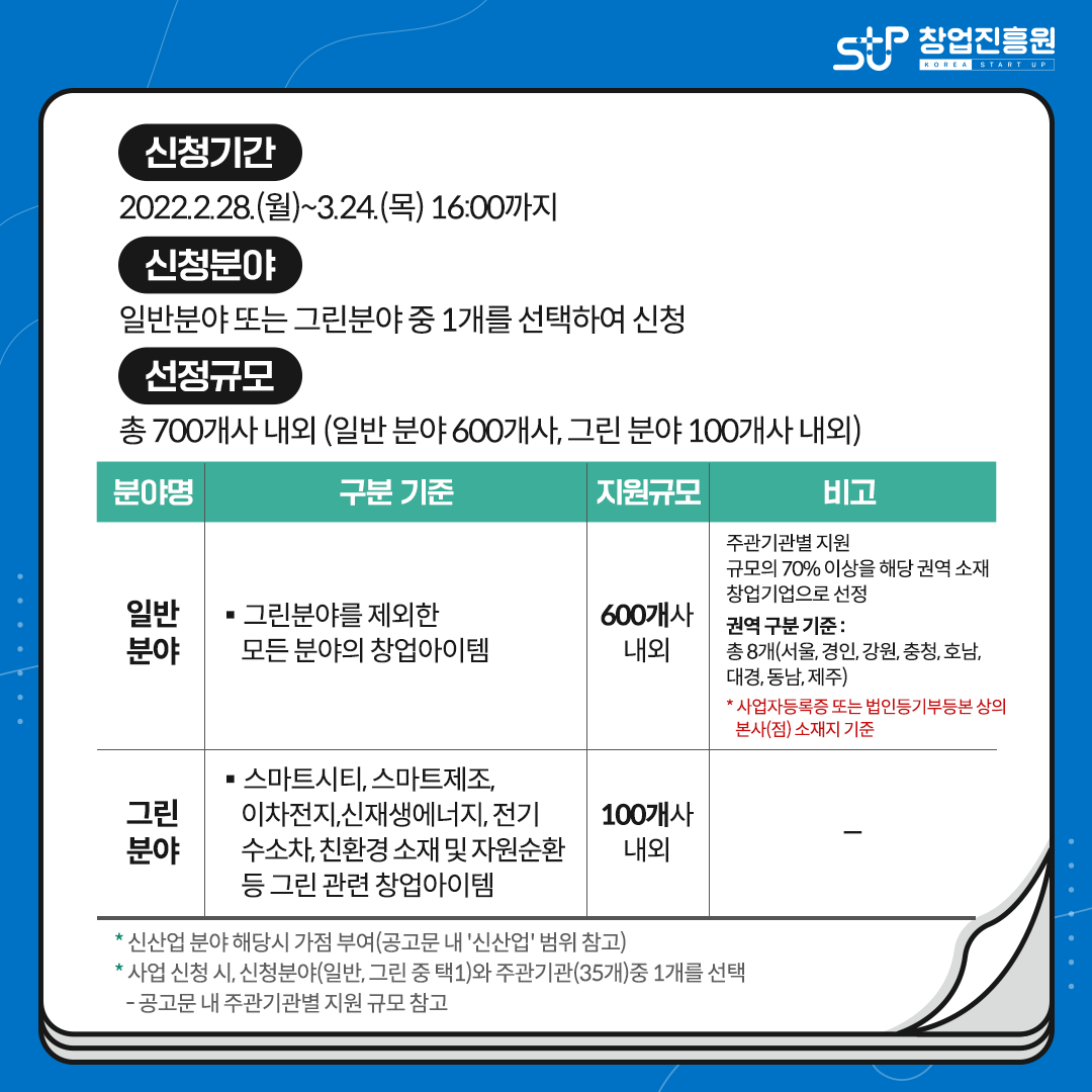 신청기간
2022.2.28.(월)~3.24.(목) 16:00까지
신청분야
일반분야 또는 그린분야 중 1개를 선택하여 신청
선정규모
총 700개사 내외 (일반 분야 600개사, 그린 분야 100개사 내외)
분야명 / 구분 기준 / 지원규모
일반분야 / 그린분야를 제외한 모든 분야의 창업아이템 / 600개사 내외
비고 :
주관기관별 지원 규모의 70% 이상을 해당 권역 소재 창업기업으로 선정 
권역 구분 기준 : 총 8개(서울, 경인, 강원, 충청, 호남, 대경, 동남, 제주)
*사업자등록증 또는 법인등기부등본 상의 본사(점) 소재지 기준
그린분야 / 스마트시티, 스마트제조, 이차전지, 신재생에너지, 전기수소차, 친환경 소재 및 자원순환 등 그린 관련 창업아이템 / 100개사 내외
*신산업 분야 해당시 가점 부여(공고문 내 '신산업' 범위 참고)
*사업 신청 시, 신청분야(일반, 그린 중 택1)와 주관기관(35개)중 1개를 선택
 - 공고문 내 주관기관별 지원 규모 참고