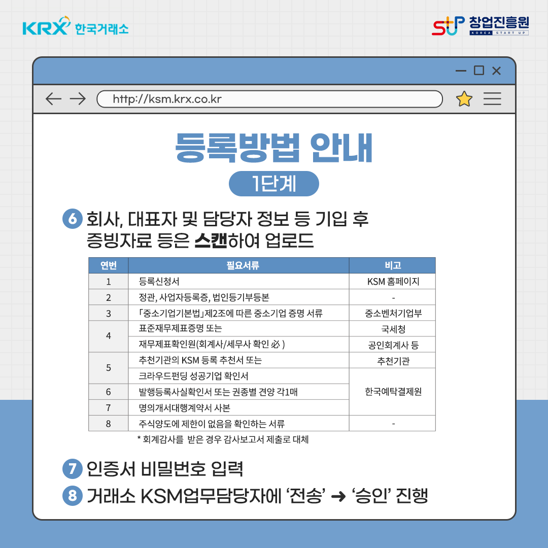 등록 방법 안내 - 1단계. ⑥ 회사, 대표자 및 담당자 정보 등 기입 후 증빙자료 등은 스캔하여 업로드/ 연번 / 필유서류 / 비고. 1.등록신청서 / KSM 홈페이지, 2. 정관, 사업자등록증, 법인등기부등본, 3. 「중소기업기본법」제2조에 따른 중소기업 증명 서류 / 중소벤처기업부, 4. 표준재무제표증명 또는 재무제표확인원(회계사/세무사 확인 必) / 국세청, 공인회계사 등, 5. 추천기관의 KSM 등록 추천서 또는 크라우드펀딩 성공기업 확인서 / 추천기관, 한국예탁결제원, 6. 발행등록사실확인서 또는 권종별 견양 각1매 / 한국예탁결제원, 7. 명의개서대행계약서 사본 / 한국예탁결제원, 8. 주식양도에 제한이 없음을 확인하는 서류, *회계감사를 받은 경우 감사보고서 제출로 대체 ⑦ 인증서 비밀번호 입력 ⑧ 거래소 KSM업무담당자에 '전송' → '승인' 진행