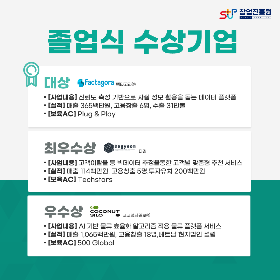 졸업식 수상기업. 대상 : 팩타고라(주) -사업내용 : 신뢰도 측정 기반으로 사실 정보 활용을 돕는 데이터 플랫폼, - 실적 : 매출 365백만원, 고용창출 6명, 수출 31만불, -보육AC : Plug&Play / 최우수상 : 다겸 -사업내용 : 고객이탈율 등 빅데이터 추정을 통한 고객별 맞춤형 추천 서비스. -실적 : 매출 114백만원, 고용창출 5명, 투자유치 200백만원, -보육AC : Techstars / 우수상 : 코코넛사일로(주) - 사업내용 : AI 기반 물류 효율화 알고리즘 적용 물류 플랫폼 서비스, - 실적 : 매출 1,065백만원, 고용창출 18명, 베트남 현지법인 설립, -보육AC : 500 Global