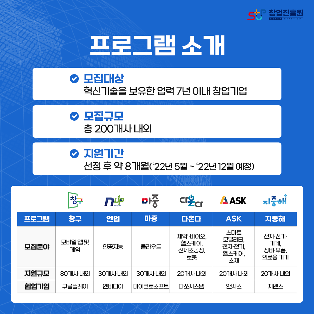 프로그램 소개
-모집대상 : 혁신기술을 보유한 업력 7년 이내 창업기업
-모집규모 : 총 200개사 내외
-지원기간 : 선정 후 약 8개월(`22년 5월~`22년 12월 예정)
프로그램/모집분야/지원규모/협업기업
창구/모바일 앱 및 게임/80개사 내외/구글플레이
엔업/인공지능/30개사 내외/엔비디아
마중/클라우드/30개사 내외/마이크로소프트
다온다/제약·바이오,헬스케어,신제조공정,로봇/20개사 내외/다쏘시스템
ASK/스마트 모빌리티,전자·전기,헬스케어,소재/20개사 내외/앤시스
지중해/전자·전기·기계,장비·부품,의료용 기기/20개사 내외/지멘스  