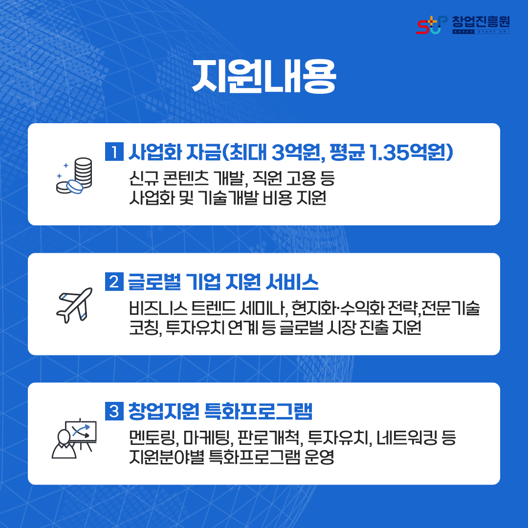 지원내용
①사업화 자금(최대 3억원, 평균 1.35억원)
신규 콘텐츠 개발, 직원 고용 등 사업화 및 기술개발 비용 지원
②글로벌 기업 지원 서비스
비즈니스 트렌드 세미나, 현지화·수익화 전략, 전문기술 코칭, 투자유치 연계 등 글로벌 시장 진출 지원
③창업지원 특화프로그램
멘토링, 마케팅, 판로개척, 투자유치, 네트워킹 등 지원분야별 특화프로그램 운영