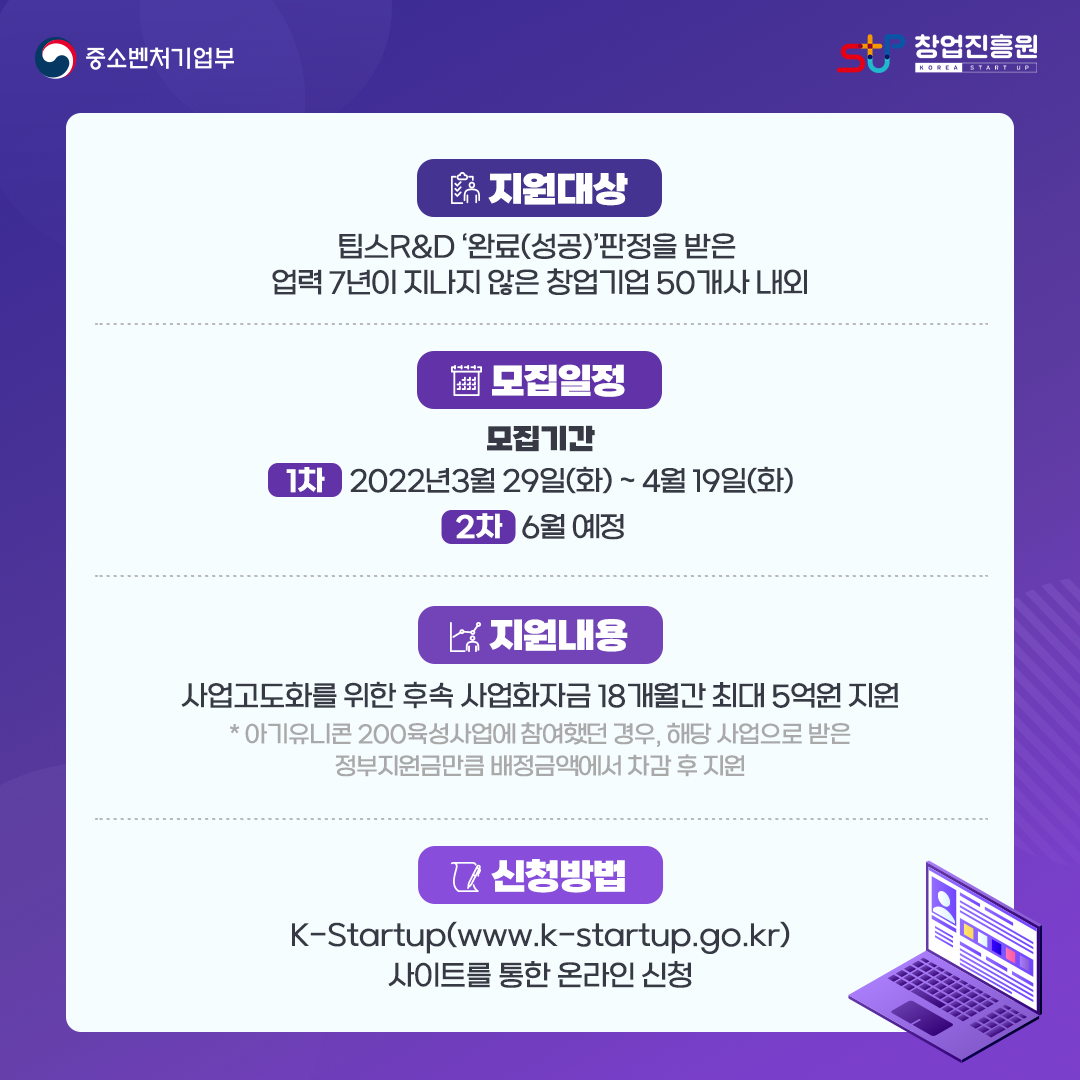 지원대상 : 팁스R&D '완료(성공)'판정을 받은 업력 7년이 지나지 않은 창업기업 50개사 내외 / 모집일정 : 모집기간 1차 2022년3월29일(화)~4월19일(화), 2차 6월 예정 / 지원내용 : 사업고도화를 위한 후속 사업화자금 18개월간 최대 5억원 지원 *아기유니콘 200 육성사업에 참여했던 경우, 해당 사업으로 받은 정부지원금만큼 배정금액에서 차감 후 지원 / 신청방법 : K-Startup(www.k-startup.go.kr) 사이트를 통한 온라인 신청