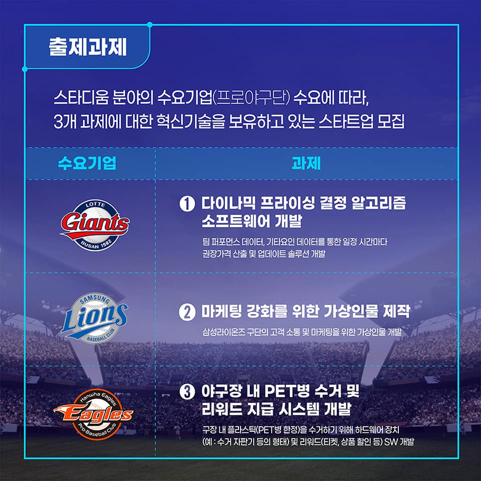 출제과제 : 스타디움 분야의 수요기업(프로야구단) 수요에 따라, 3개 과제에 대한 혁신기술을 보유하고 있는 스타트업 모집. 수요기업 / 과제. 롯데자이언츠 / ① 다이나믹 프라이싱 결정 알고리즘 소프트웨어 개발 : 팀 퍼포먼스 데이터, 기타요인 데이터를 통한 일정 시간마다 권장가격 산출 및 업데이트 솔루션 개발, 삼성 라이온즈 / ② 마케팅 강화를 위한 가상인물 제작 : 삼성라이온즈 구단의 고객 소통 및 마케팅을 위한 가상인물 개발, 한화 이글스 / ③ 야구장 내 PET병 수거 및 리워드 지급 시스템 개발 : 구장 내 플라스틱(PET병 한정)을 수거하기 위해 하드웨어 장치(예 : 수거 자판기 등의 형태) 및 리워드(티켓, 상품 할인 등) SW 개발