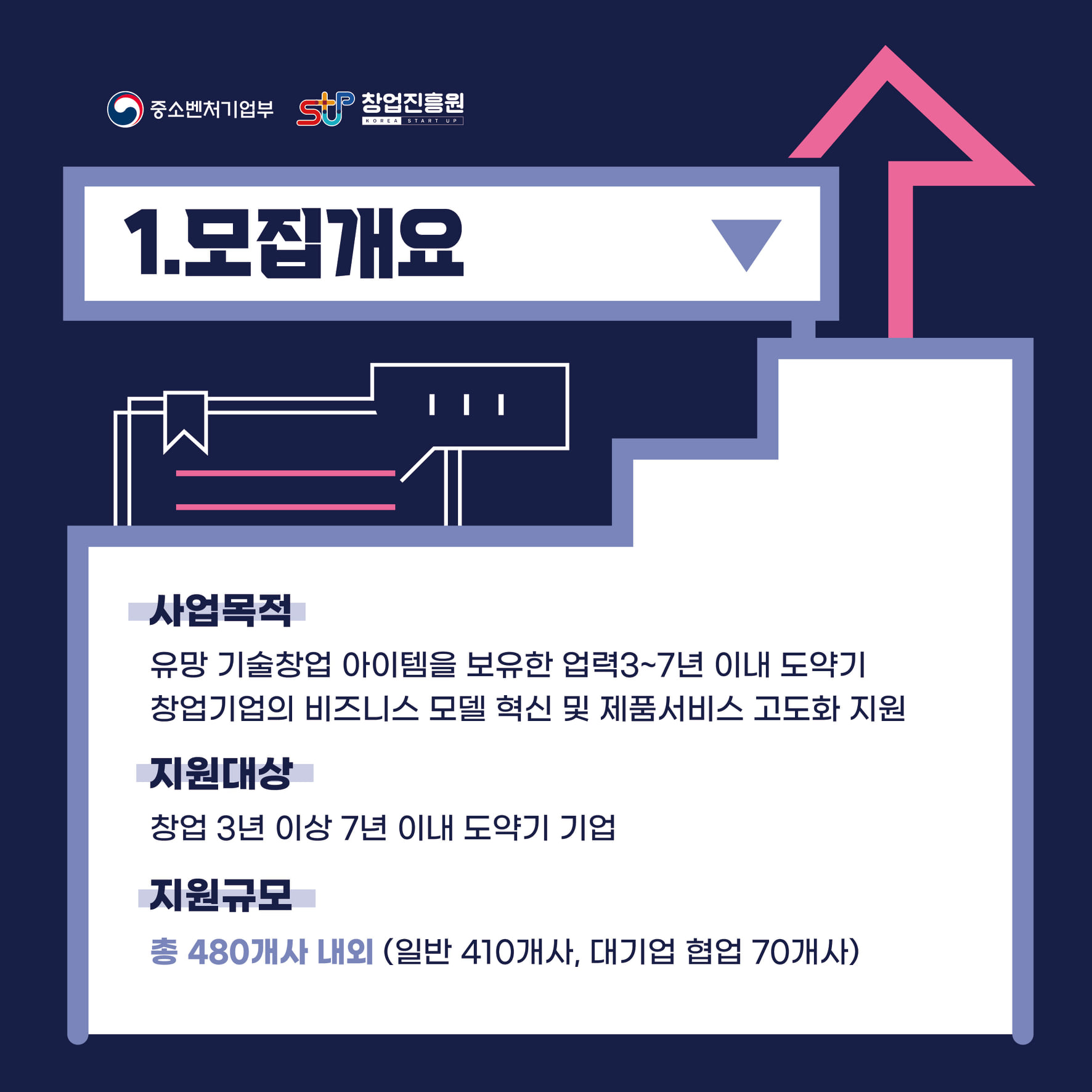 1.모집개요
- 사업목적
유망 기술창업 아이템을 보유한 업력 3~7년 이내 도약기
창업기업의 비즈니스 모델 혁신 및 제품서비스 고도화 지원
- 지원대상
창업 3년 이상 7년 이내 도약기 기업
- 지원규모
총 480개사 내외(일반 410개사, 대기업 협업 70개사)