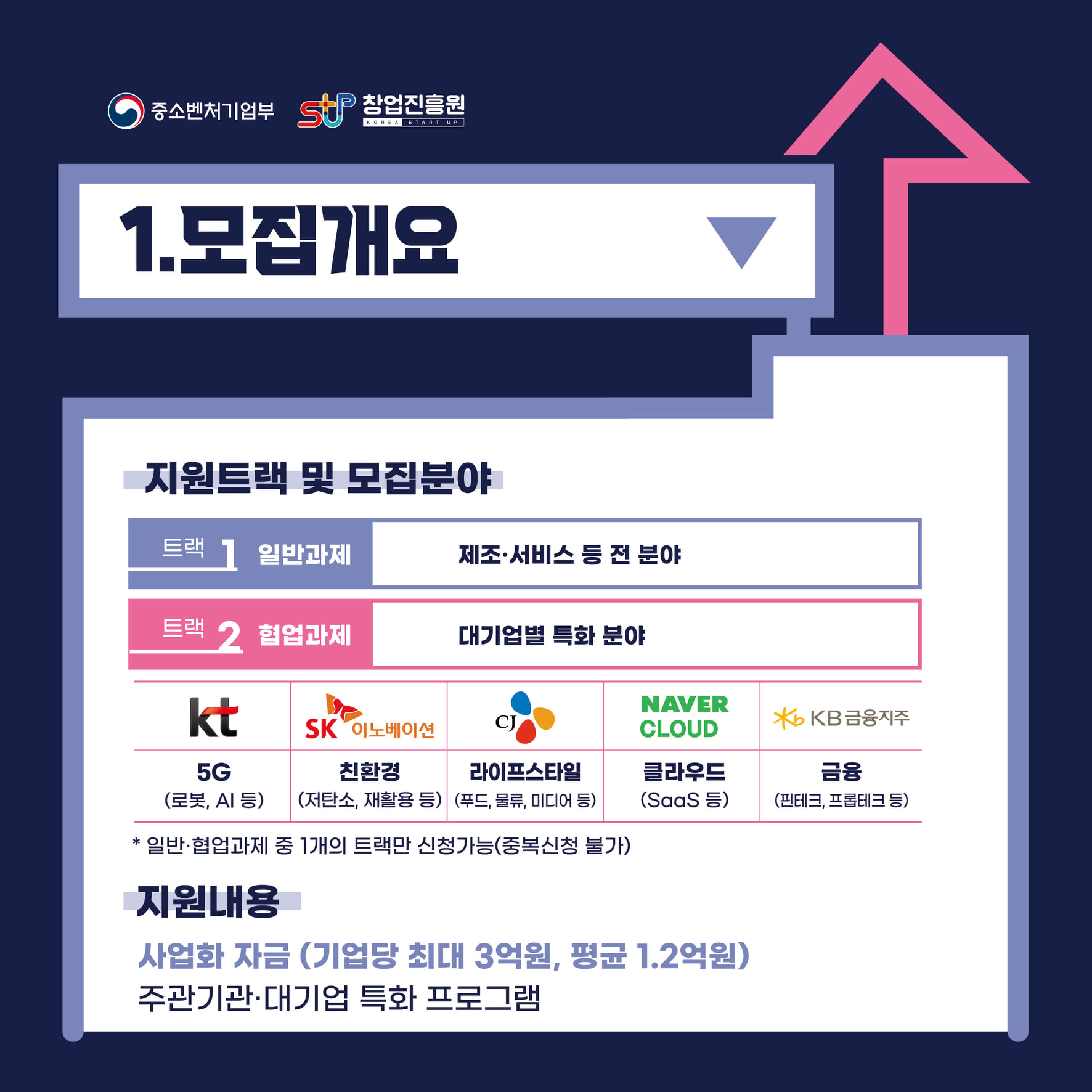 1.모집개요
- 지원트랙 및 모집분야
트랙 1 일반과제 : 제조·서비스 등 전 분야
트랙 2 협업과제 : 대기업별 특화 분야
KT - 5G(로봇, AI 등)
SK이노베이션 - 친환경(저탄소, 재활용 등)
CJ - 라이프스타일(푸드, 물류, 미디어 등)
NAVER CLOUD - 클라우드(SaaS 등)
KB 금융지주 - 금융(핀테크, 프롭테크 등)
*일반·협업과제 중 1개의 트랙만 신청가능(중복신청 불가)
- 지원내용
사업화 자금 (기업당 최대 3억원, 평균 1.2억원)
주관기관·대기업 특화 프로그램